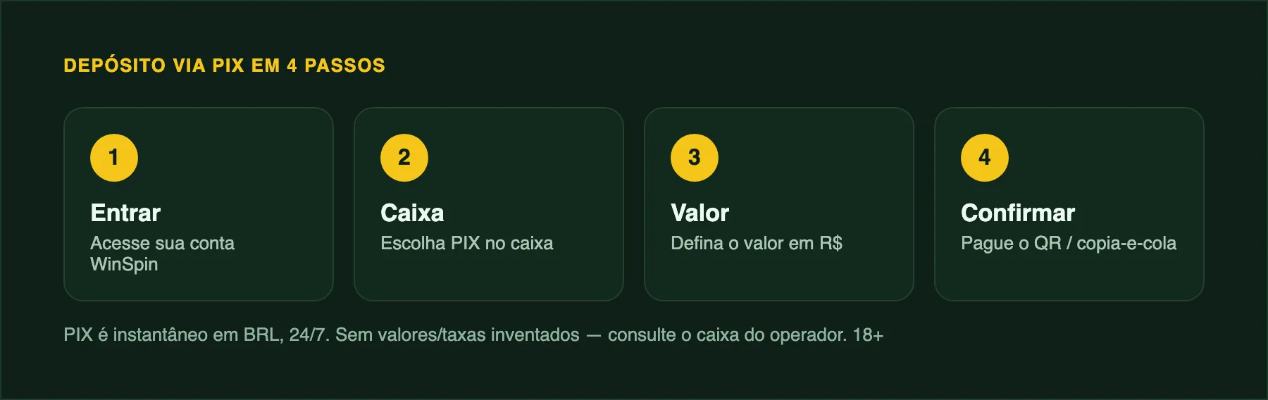 Fluxo de depósito em quatro etapas: entrar na conta, abrir o caixa, escolher o método oferecido e confirmar o pagamento.