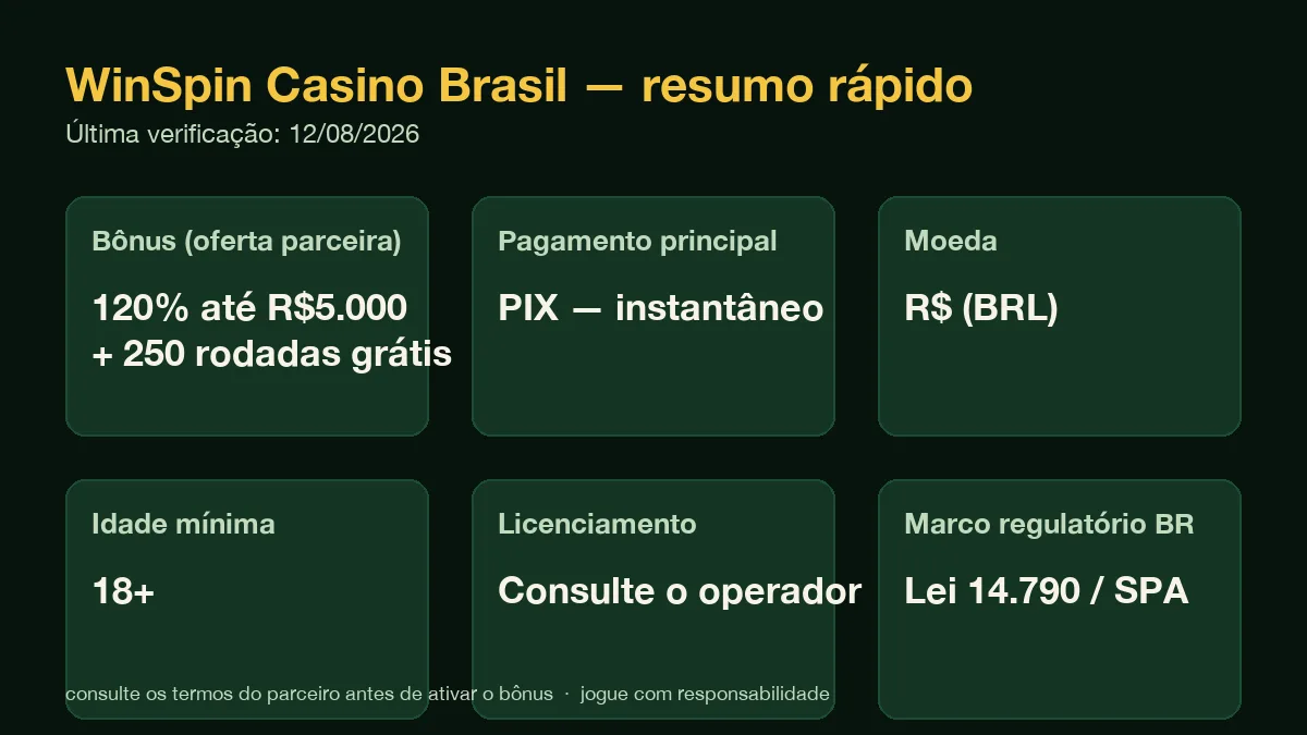 Resumo visual: bônus de 120% até R$5.000 + 250 rodadas grátis, PIX como pagamento principal, moeda R$, idade mínima 18+, licenciamento a consultar com o operador, marco regulatório Lei 14.790/SPA